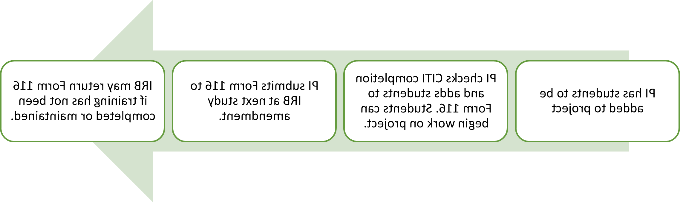 sample process IRB